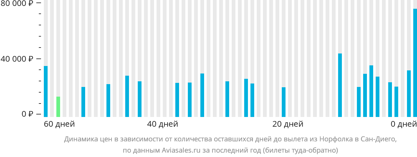 Динамика цен в зависимости от количества оставшихся дней до вылета из Норфолка в Сан-Диего