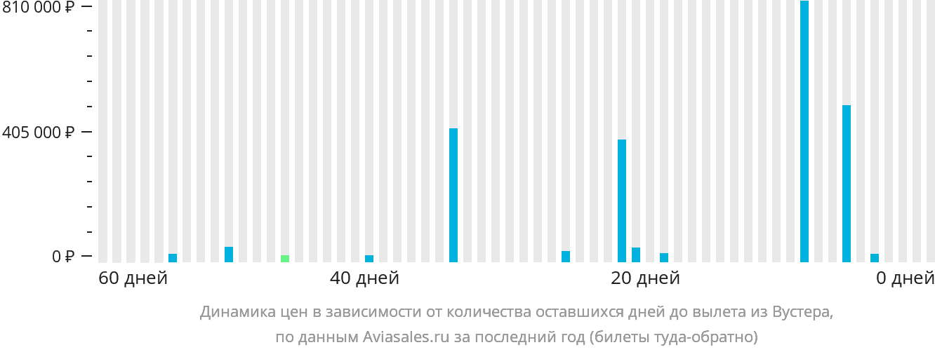 Динамика цен в зависимости от количества оставшихся дней до вылета из Вустера