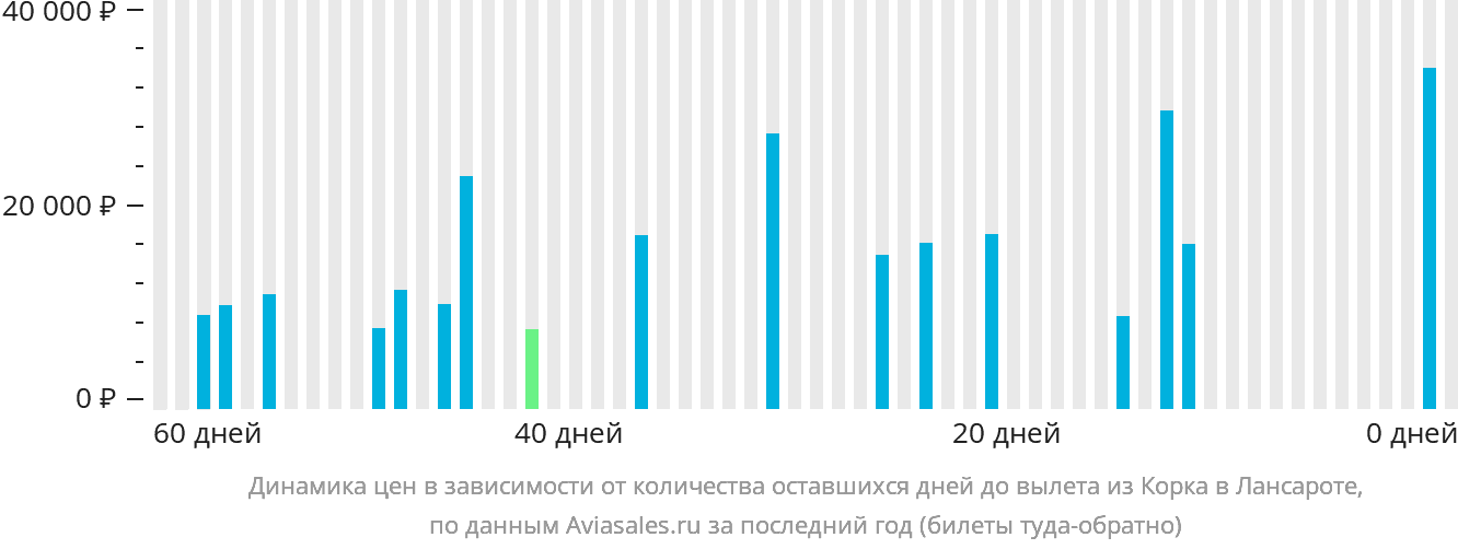 Динамика цен в зависимости от количества оставшихся дней до вылета из Корка в Лансароте