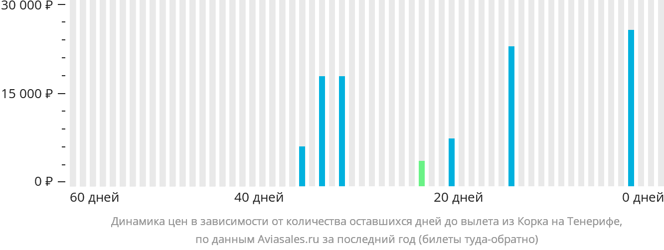 Динамика цен в зависимости от количества оставшихся дней до вылета из Корка на Тенерифе
