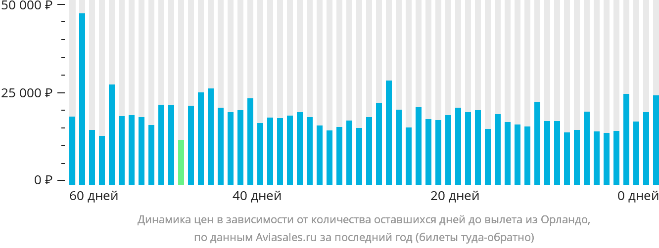 Динамика цен в зависимости от количества оставшихся дней до вылета из Орландо