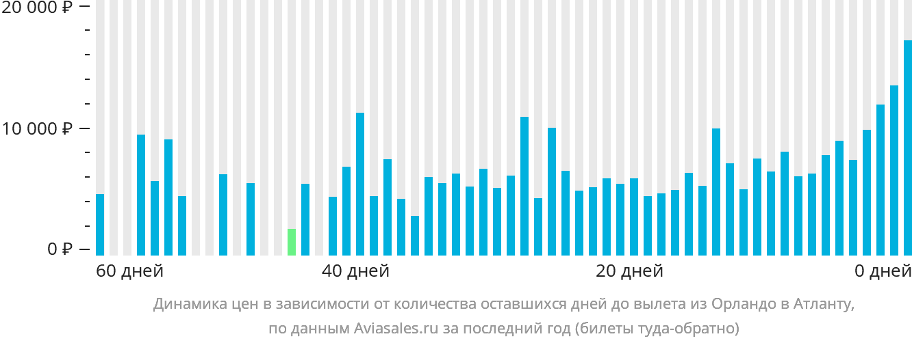 Динамика цен в зависимости от количества оставшихся дней до вылета из Орландо в Атланту