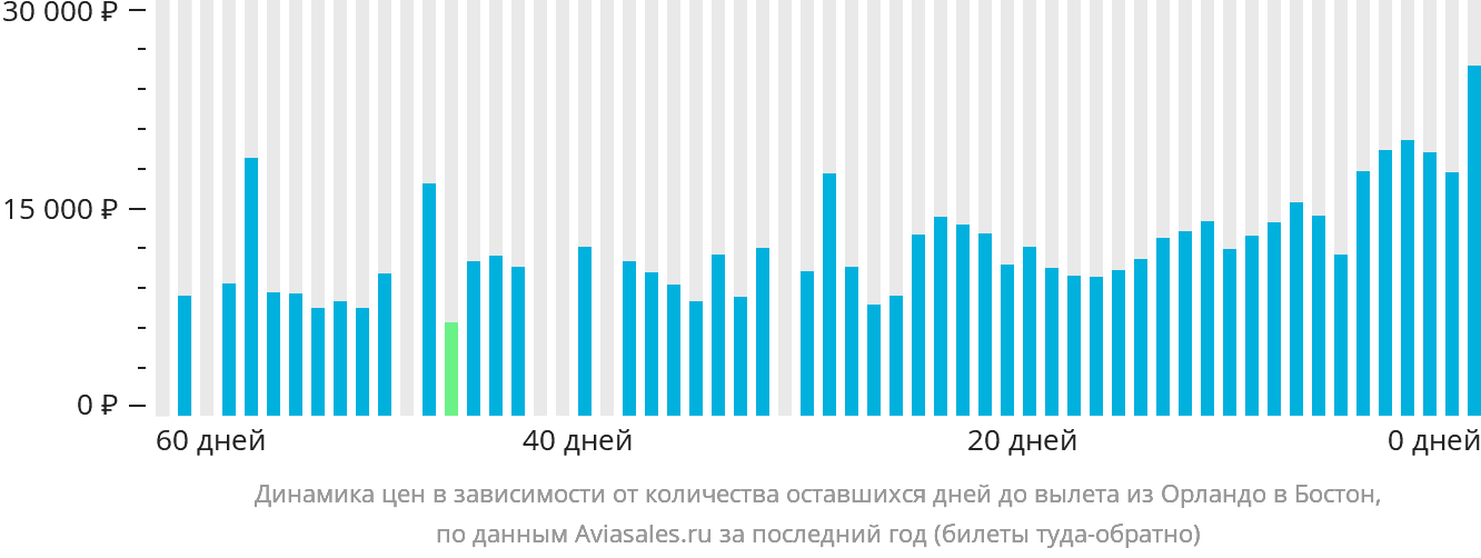 Динамика цен в зависимости от количества оставшихся дней до вылета из Орландо в Бостон