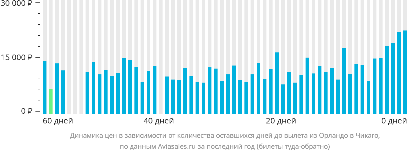 Динамика цен в зависимости от количества оставшихся дней до вылета из Орландо в Чикаго