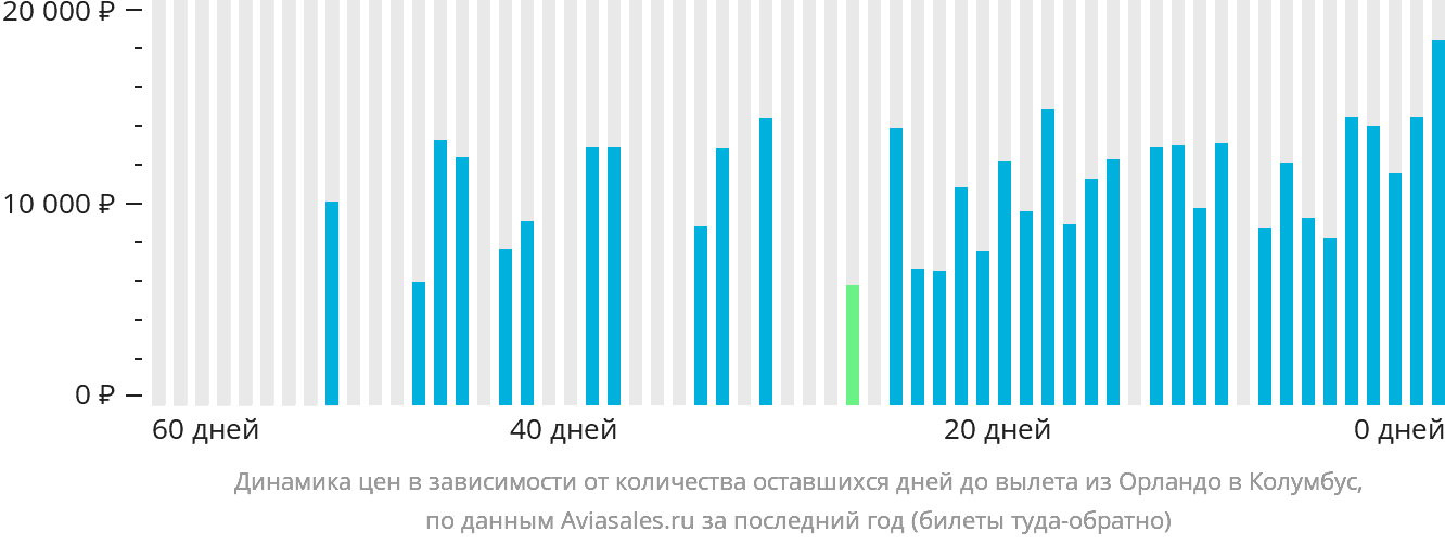 Динамика цен в зависимости от количества оставшихся дней до вылета из Орландо в Колумбус
