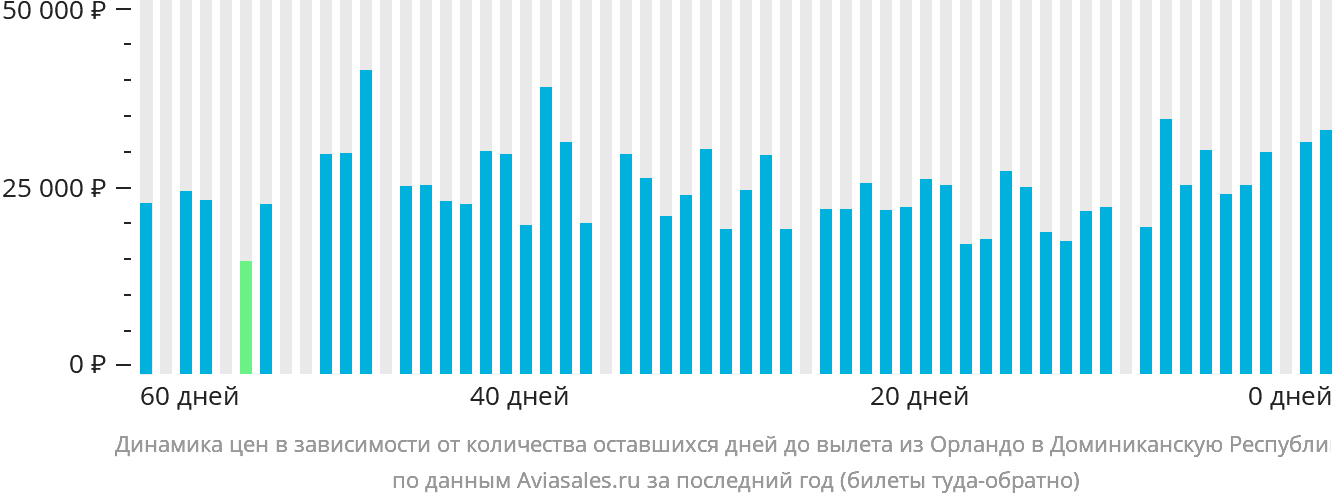 Динамика цен в зависимости от количества оставшихся дней до вылета из Орландо в Доминиканскую Республику