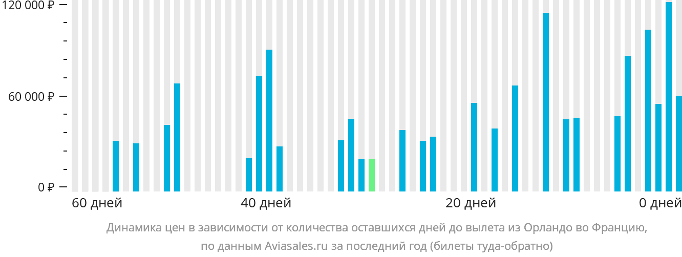 Динамика цен в зависимости от количества оставшихся дней до вылета из Орландо во Францию