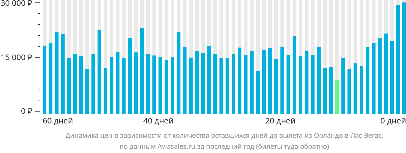 Динамика цен в зависимости от количества оставшихся дней до вылета из Орландо в Лас-Вегас