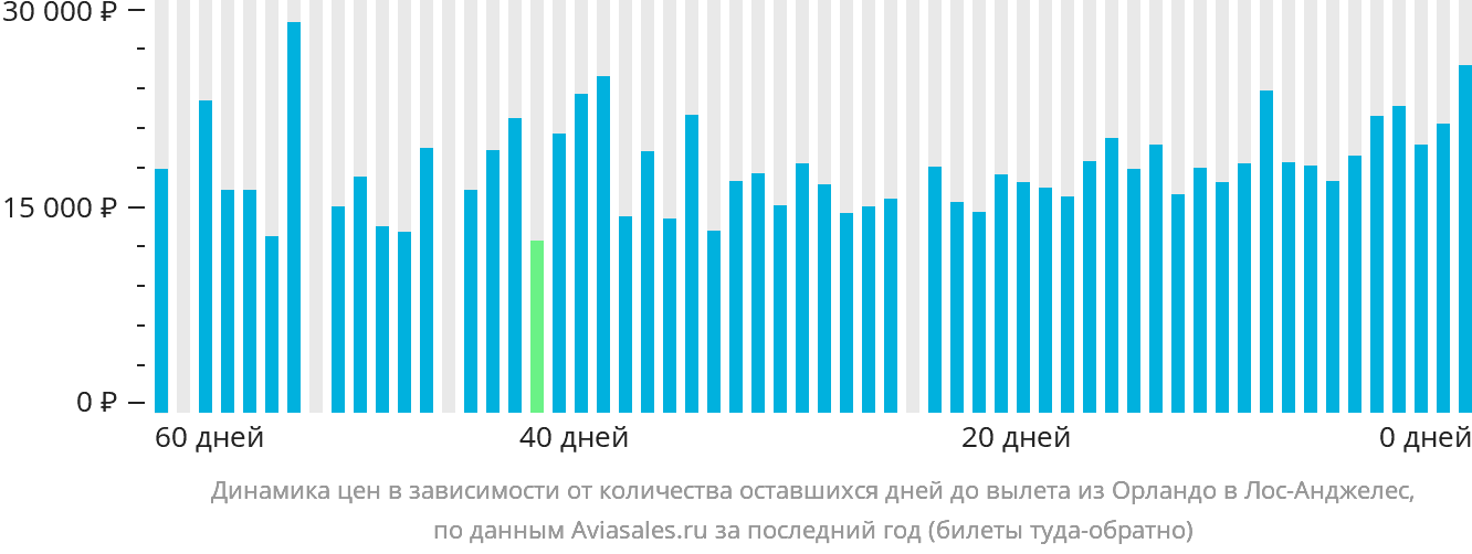 Динамика цен в зависимости от количества оставшихся дней до вылета из Орландо в Лос-Анджелес