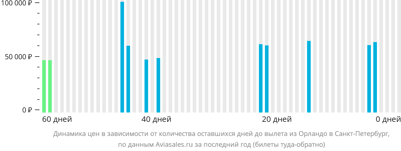 Динамика цен в зависимости от количества оставшихся дней до вылета из Орландо в Санкт-Петербург