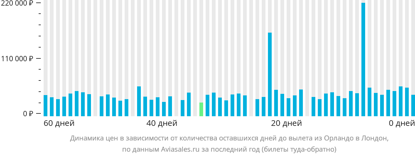 Динамика цен в зависимости от количества оставшихся дней до вылета из Орландо в Лондон