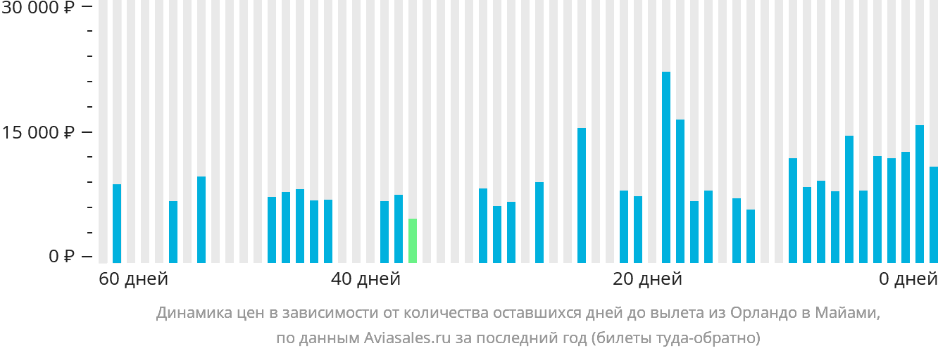 Динамика цен в зависимости от количества оставшихся дней до вылета из Орландо в Майами