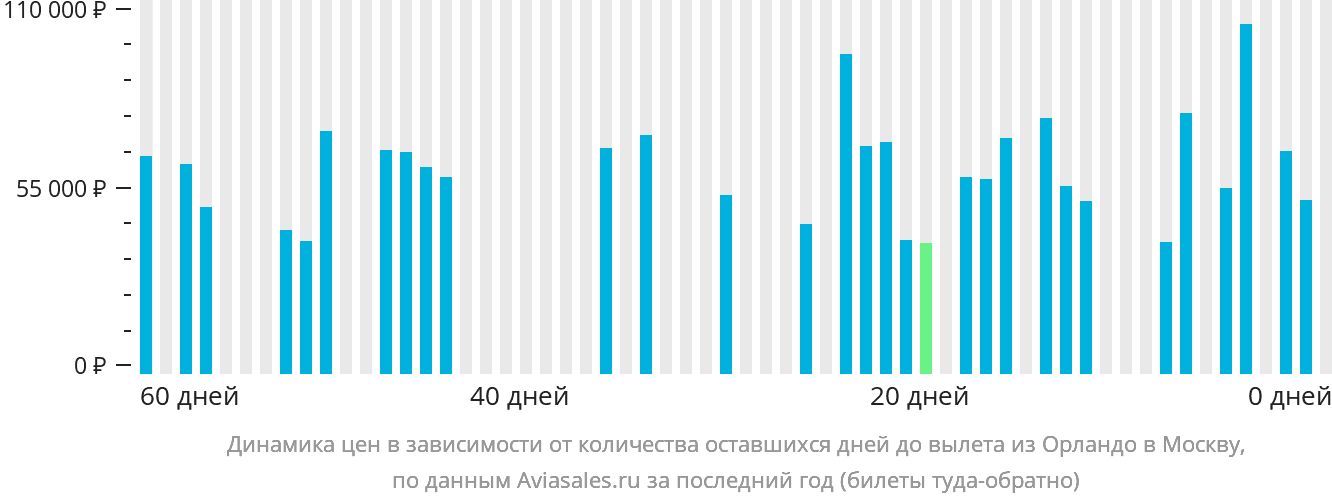 Динамика цен в зависимости от количества оставшихся дней до вылета из Орландо в Москву