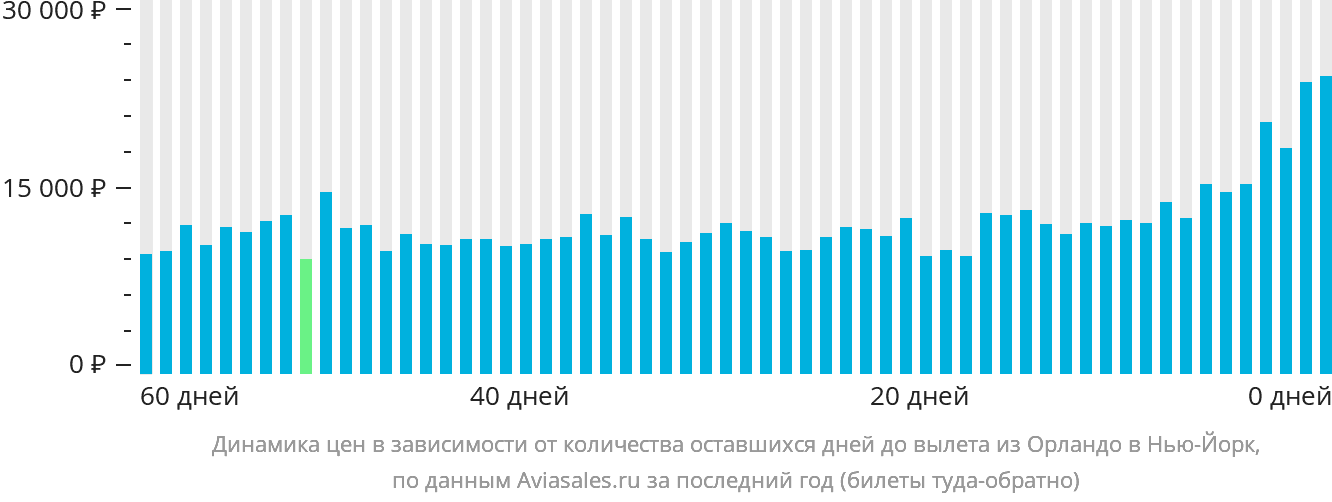 Динамика цен в зависимости от количества оставшихся дней до вылета из Орландо в Нью-Йорк