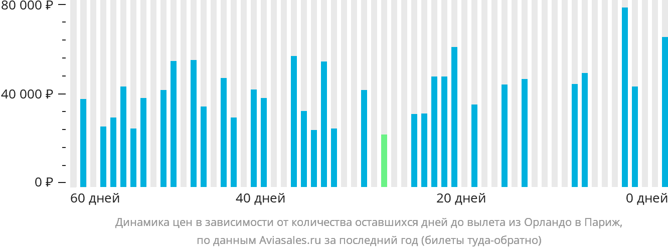 Динамика цен в зависимости от количества оставшихся дней до вылета из Орландо в Париж