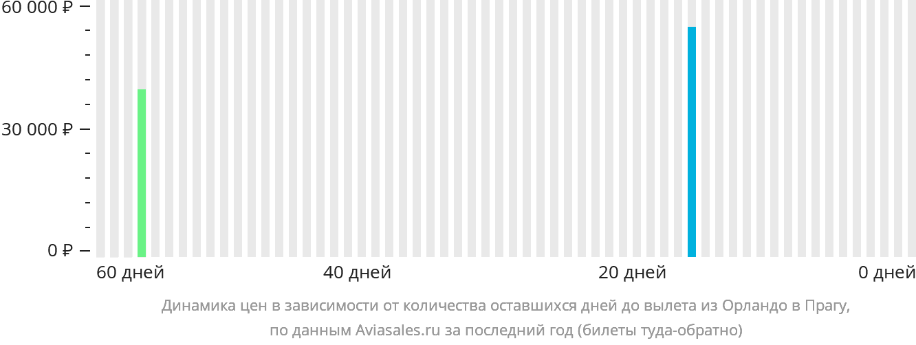 Динамика цен в зависимости от количества оставшихся дней до вылета из Орландо в Прагу