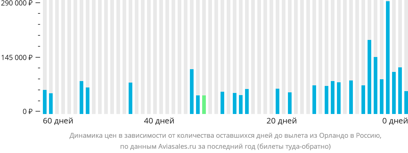 Динамика цен в зависимости от количества оставшихся дней до вылета из Орландо в Россию