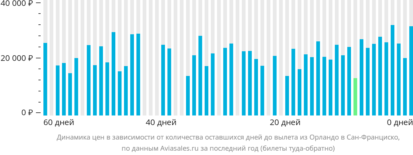 Динамика цен в зависимости от количества оставшихся дней до вылета из Орландо в Сан-Франциско