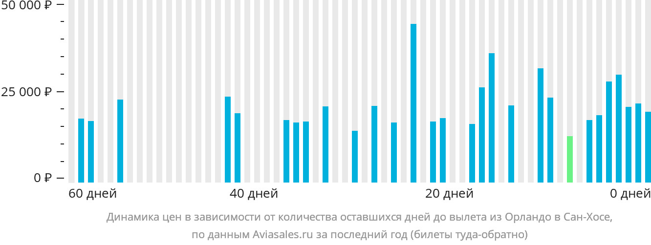 Динамика цен в зависимости от количества оставшихся дней до вылета из Орландо в Сан-Хосе