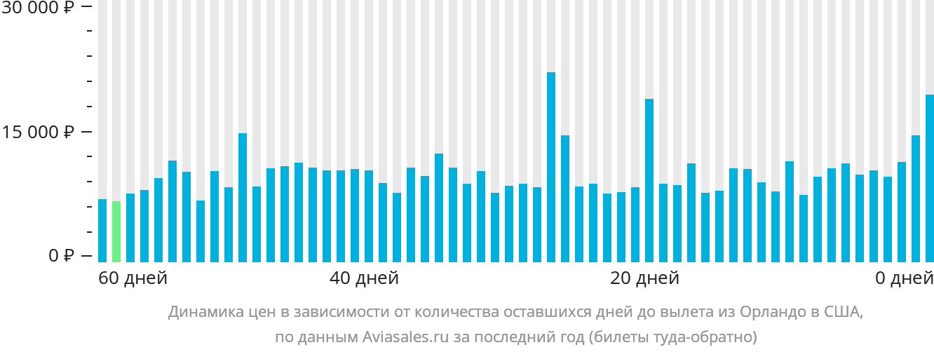 Динамика цен в зависимости от количества оставшихся дней до вылета из Орландо в США