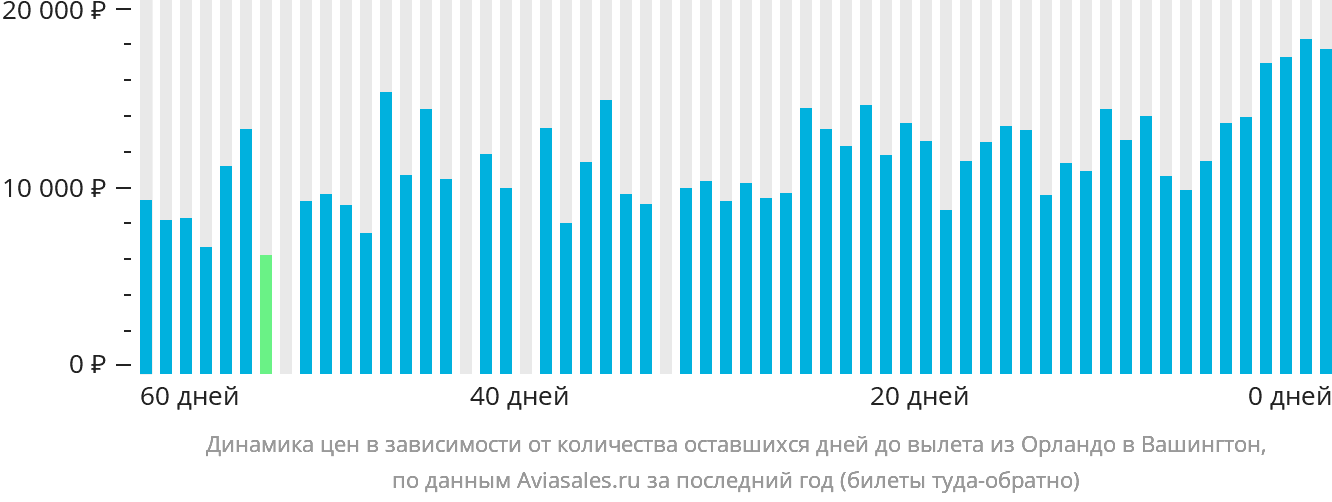 Динамика цен в зависимости от количества оставшихся дней до вылета из Орландо в Вашингтон