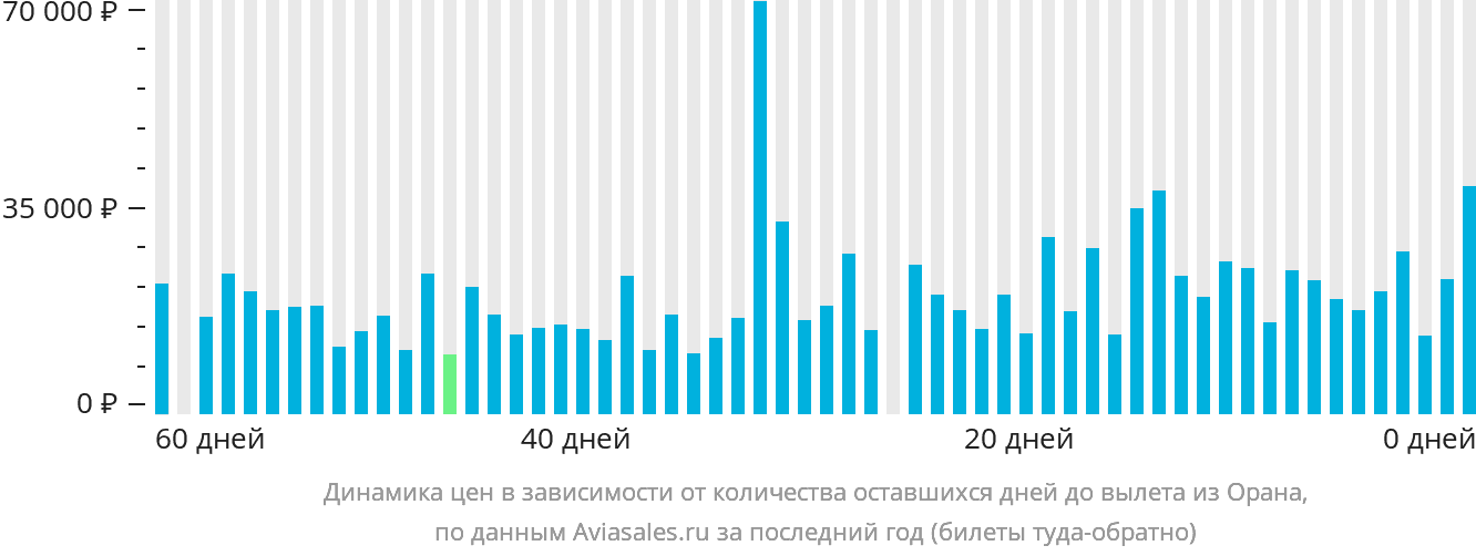 Динамика цен в зависимости от количества оставшихся дней до вылета из Орана