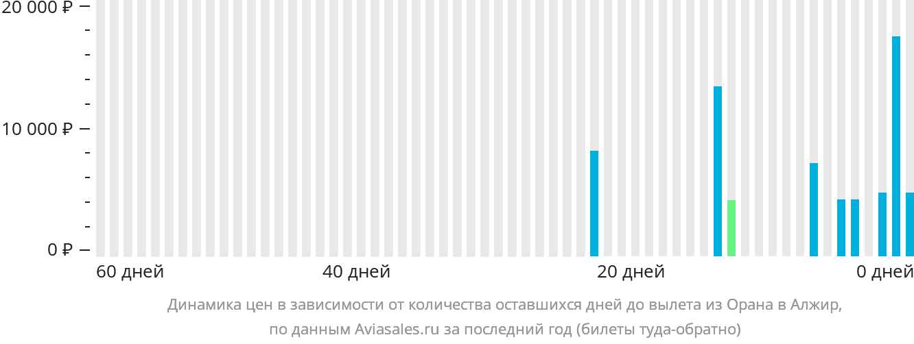 Динамика цен в зависимости от количества оставшихся дней до вылета из Орана в Алжир