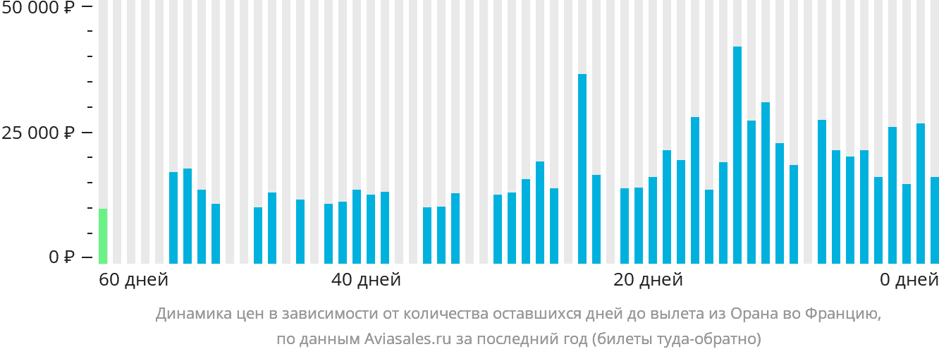Динамика цен в зависимости от количества оставшихся дней до вылета из Орана во Францию