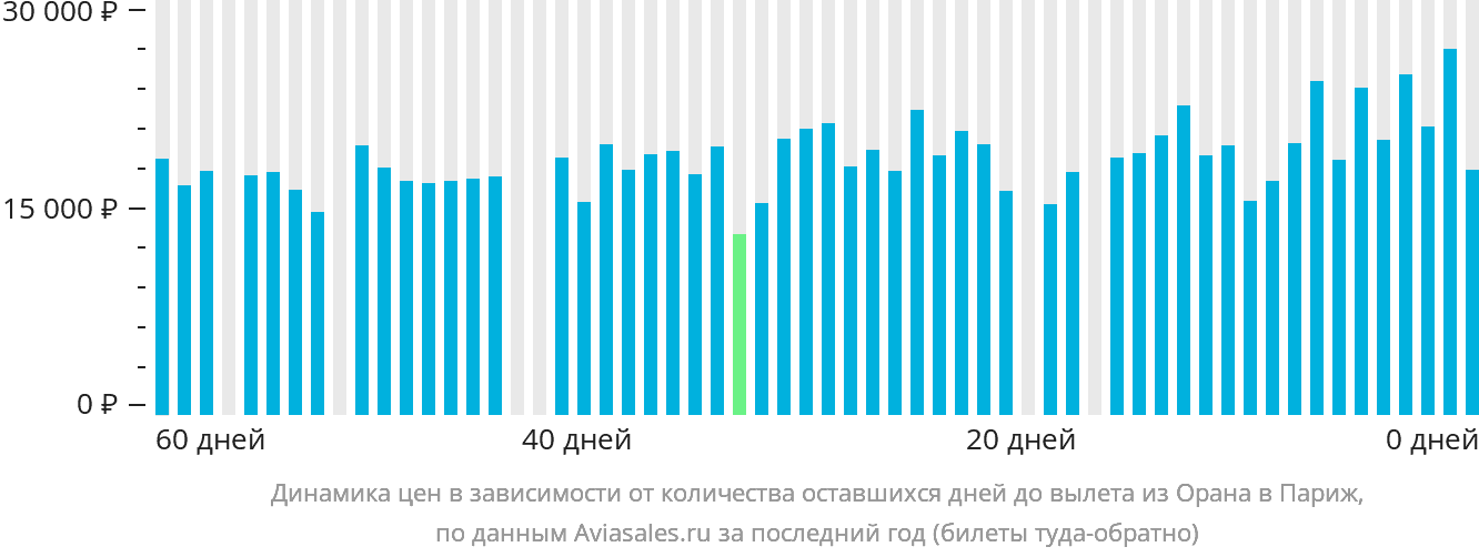 Динамика цен в зависимости от количества оставшихся дней до вылета из Орана в Париж