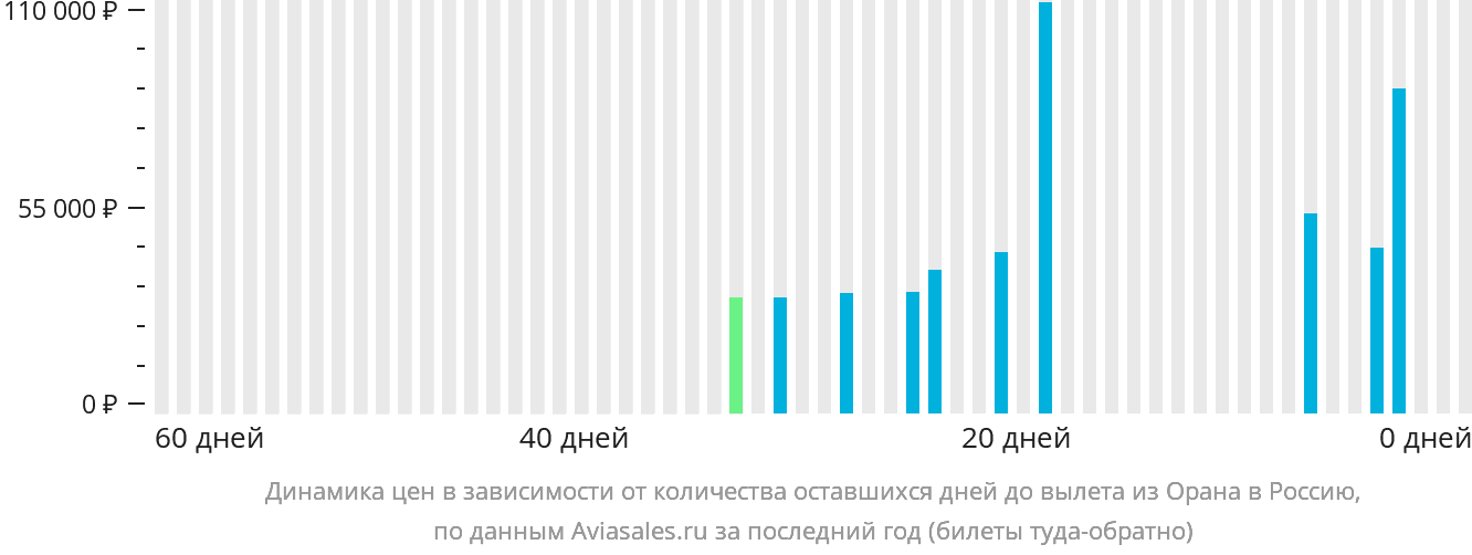 Динамика цен в зависимости от количества оставшихся дней до вылета из Орана в Россию