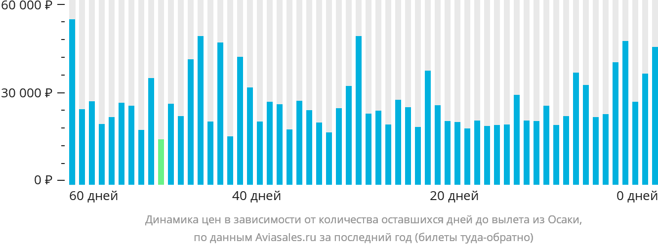 Динамика цен в зависимости от количества оставшихся дней до вылета из Осаки