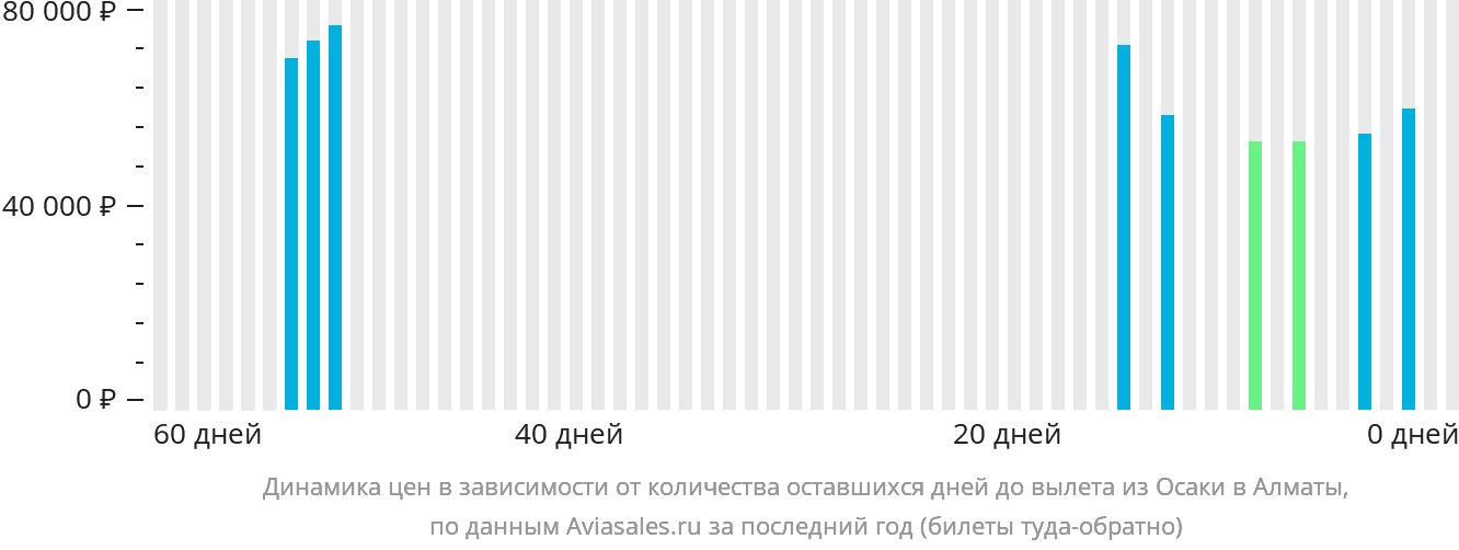 Динамика цен в зависимости от количества оставшихся дней до вылета из Осаки в Алматы