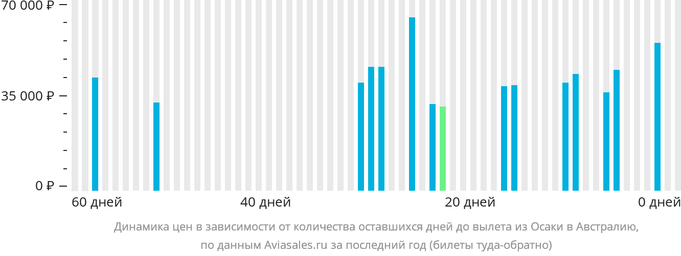 Динамика цен в зависимости от количества оставшихся дней до вылета из Осаки в Австралию