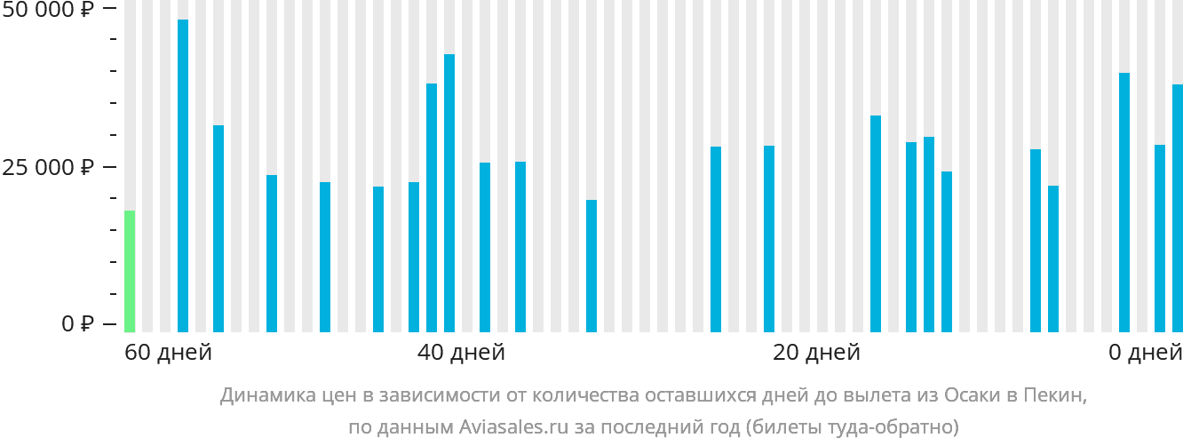 Динамика цен в зависимости от количества оставшихся дней до вылета из Осаки в Пекин