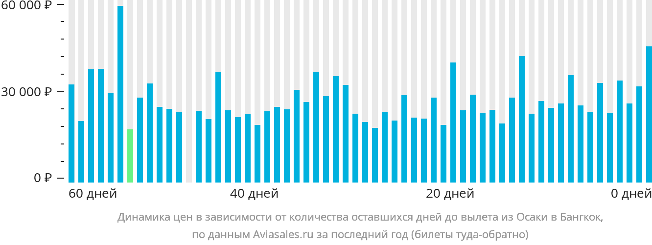 Динамика цен в зависимости от количества оставшихся дней до вылета из Осаки в Бангкок