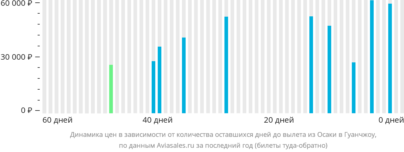 Динамика цен в зависимости от количества оставшихся дней до вылета из Осаки в Гуанчжоу