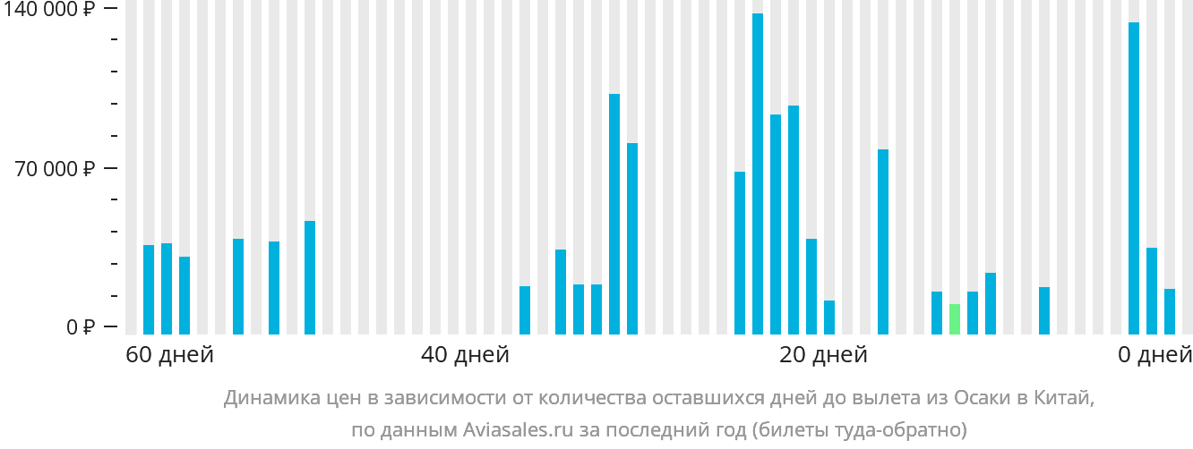 Динамика цен в зависимости от количества оставшихся дней до вылета из Осаки в Китай