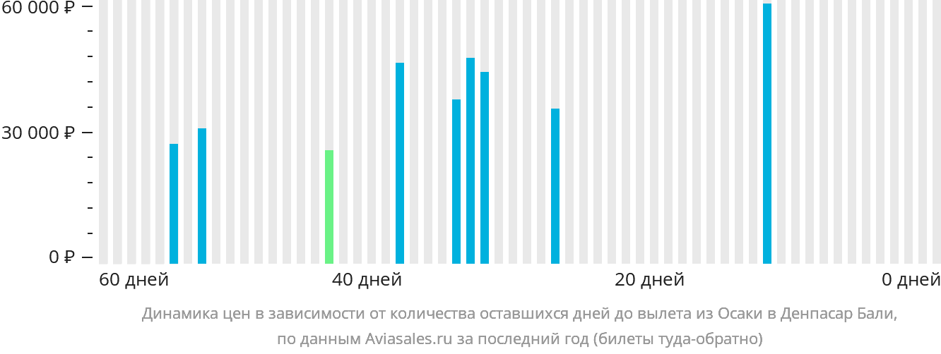 Динамика цен в зависимости от количества оставшихся дней до вылета из Осаки в Денпасар (Бали)