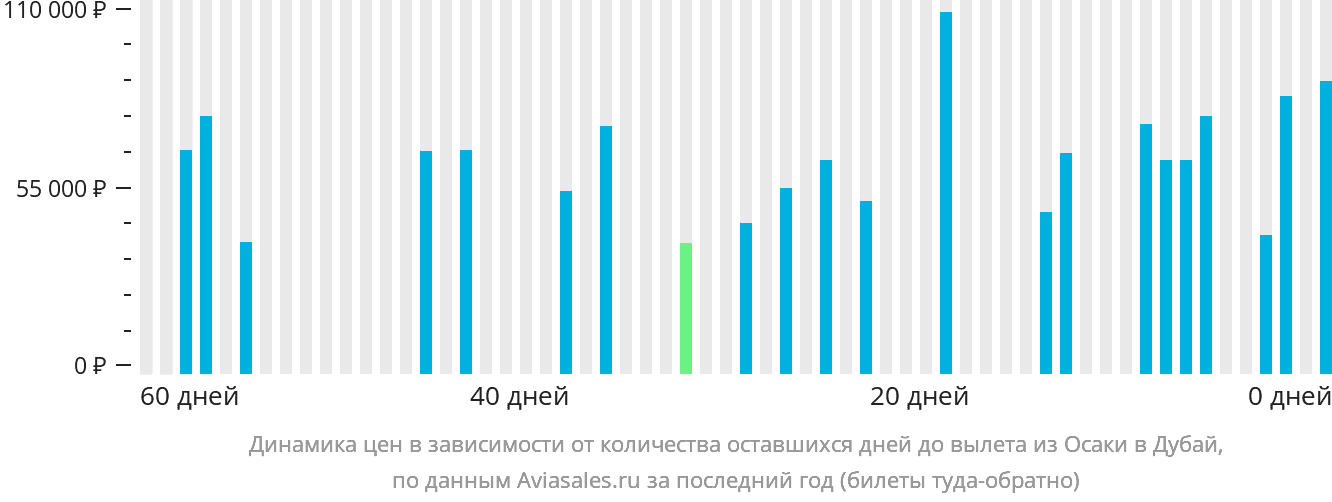 Динамика цен в зависимости от количества оставшихся дней до вылета из Осаки в Дубай