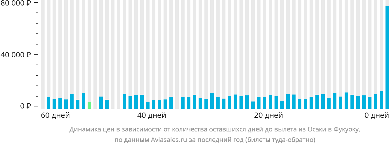 Динамика цен в зависимости от количества оставшихся дней до вылета из Осаки в Фукуоку