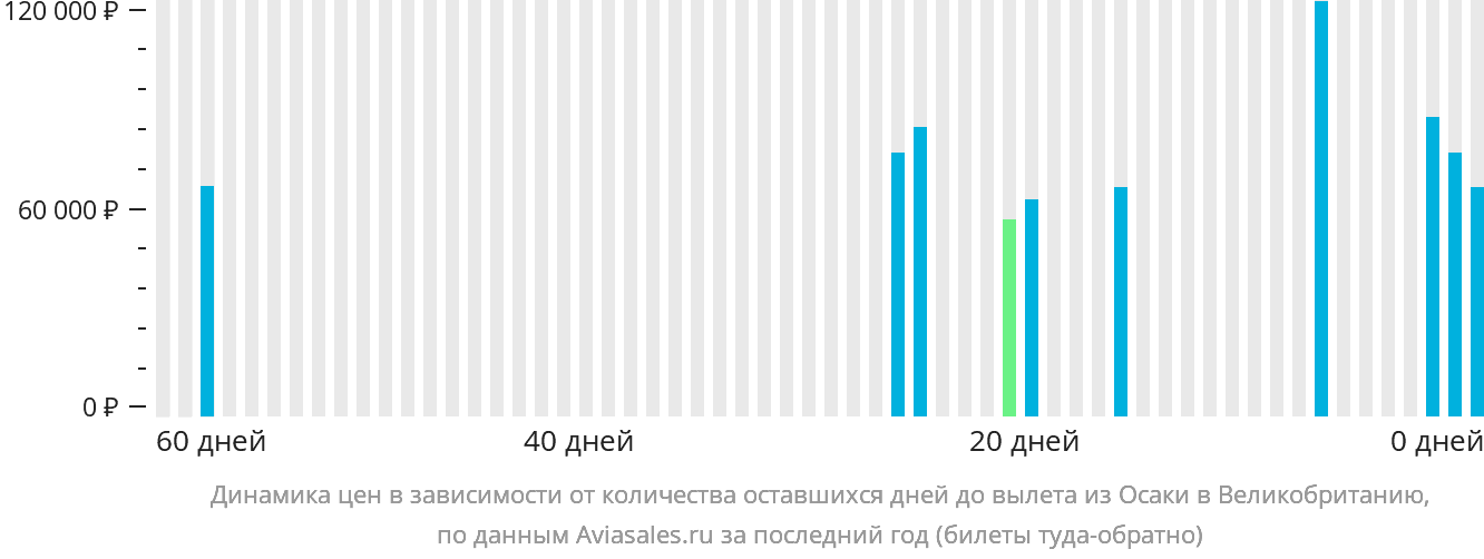 Динамика цен в зависимости от количества оставшихся дней до вылета из Осаки в Великобританию