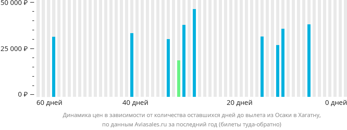 Динамика цен в зависимости от количества оставшихся дней до вылета из Осаки в Хагатну
