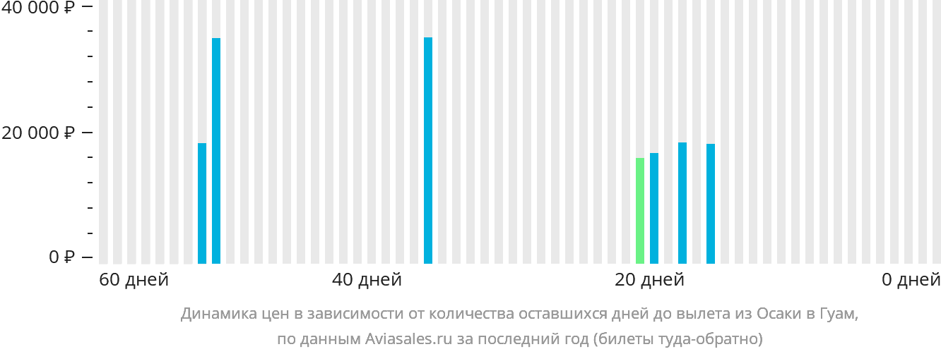 Динамика цен в зависимости от количества оставшихся дней до вылета из Осаки в Гуам