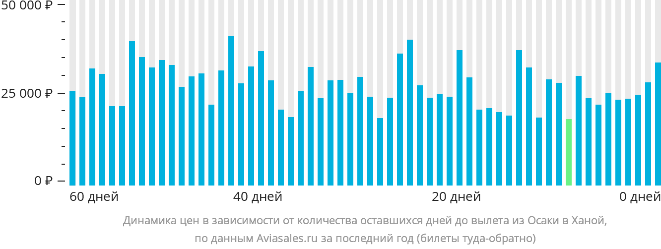 Динамика цен в зависимости от количества оставшихся дней до вылета из Осаки в Ханой