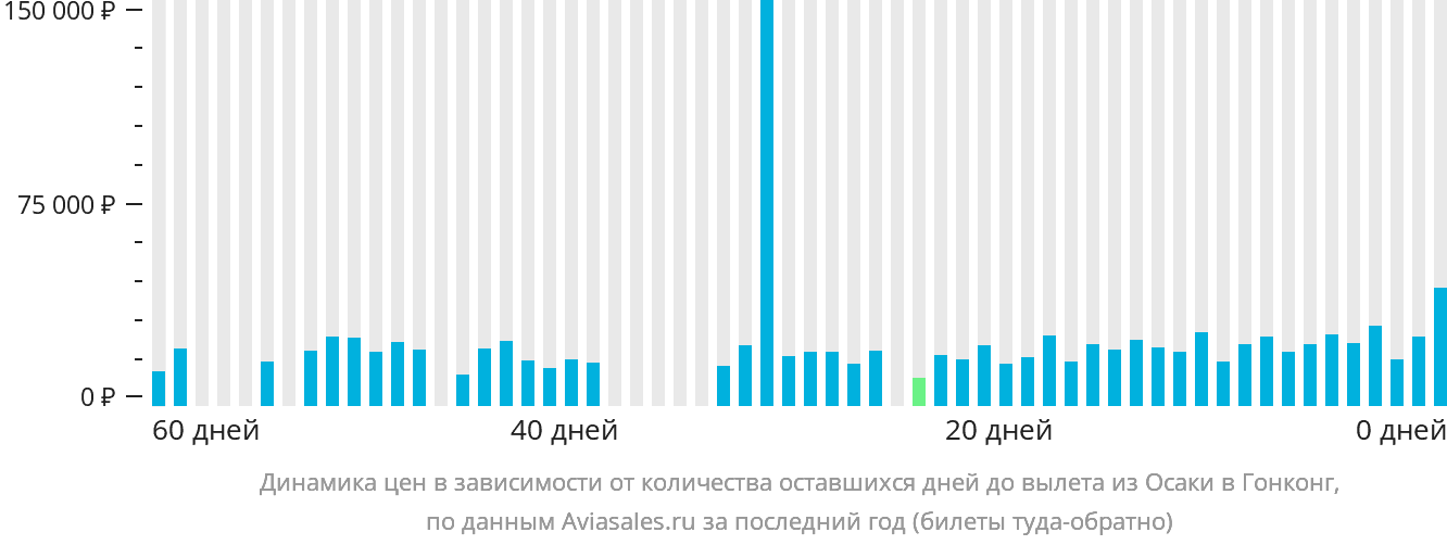 Динамика цен в зависимости от количества оставшихся дней до вылета из Осаки в Гонконг