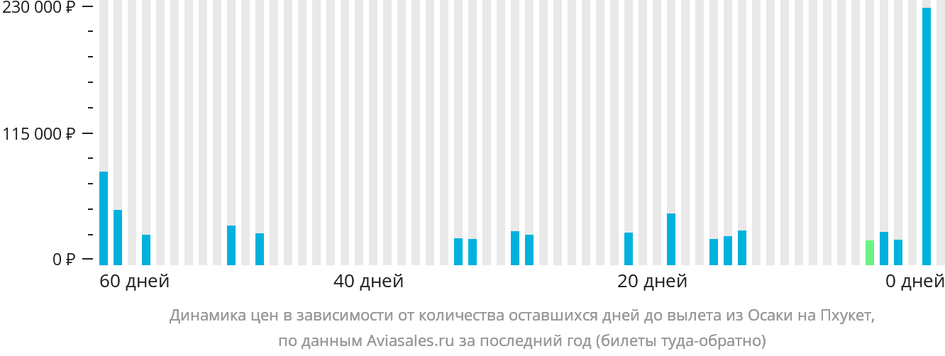 Динамика цен в зависимости от количества оставшихся дней до вылета из Осаки на Пхукет