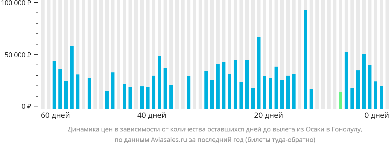 Динамика цен в зависимости от количества оставшихся дней до вылета из Осаки в Гонолулу
