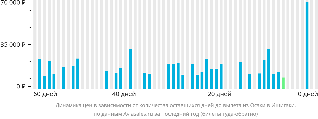 Динамика цен в зависимости от количества оставшихся дней до вылета из Осаки в Исигаки