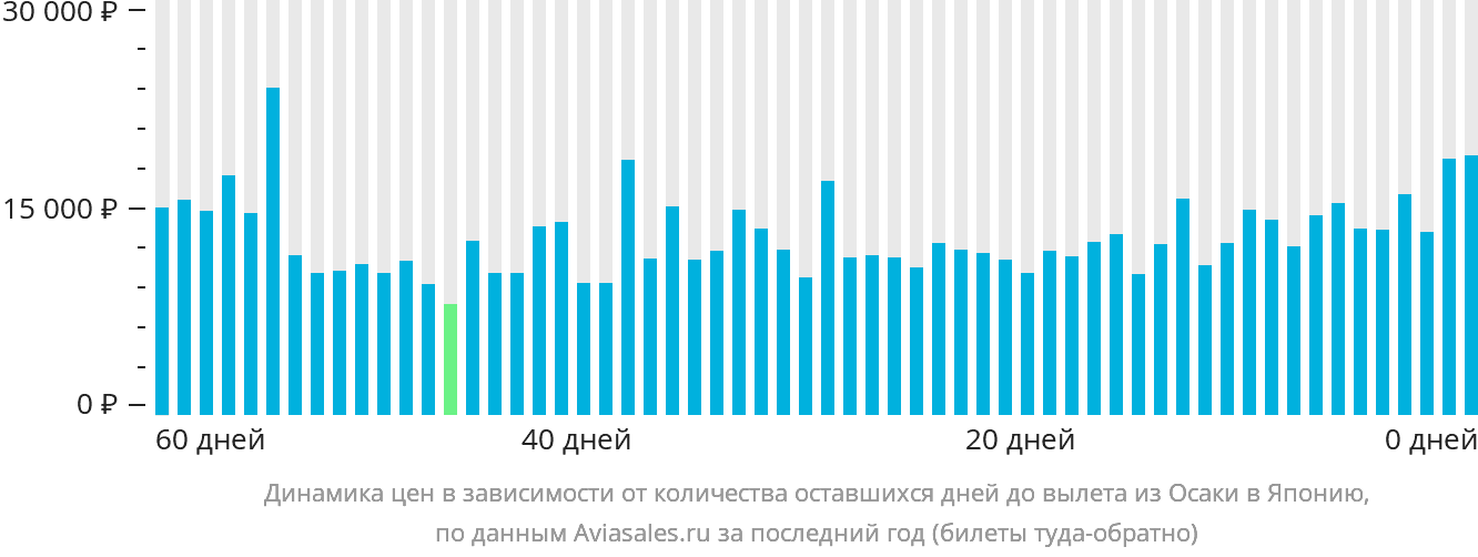 Динамика цен в зависимости от количества оставшихся дней до вылета из Осаки в Японию
