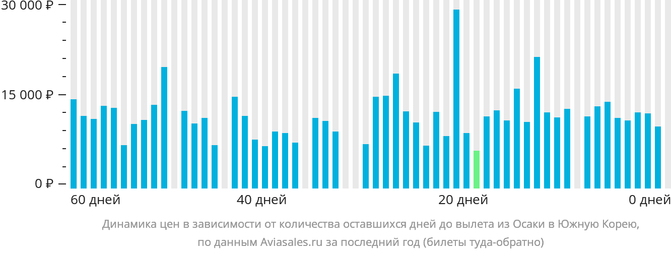 Динамика цен в зависимости от количества оставшихся дней до вылета из Осаки в Южную Корею